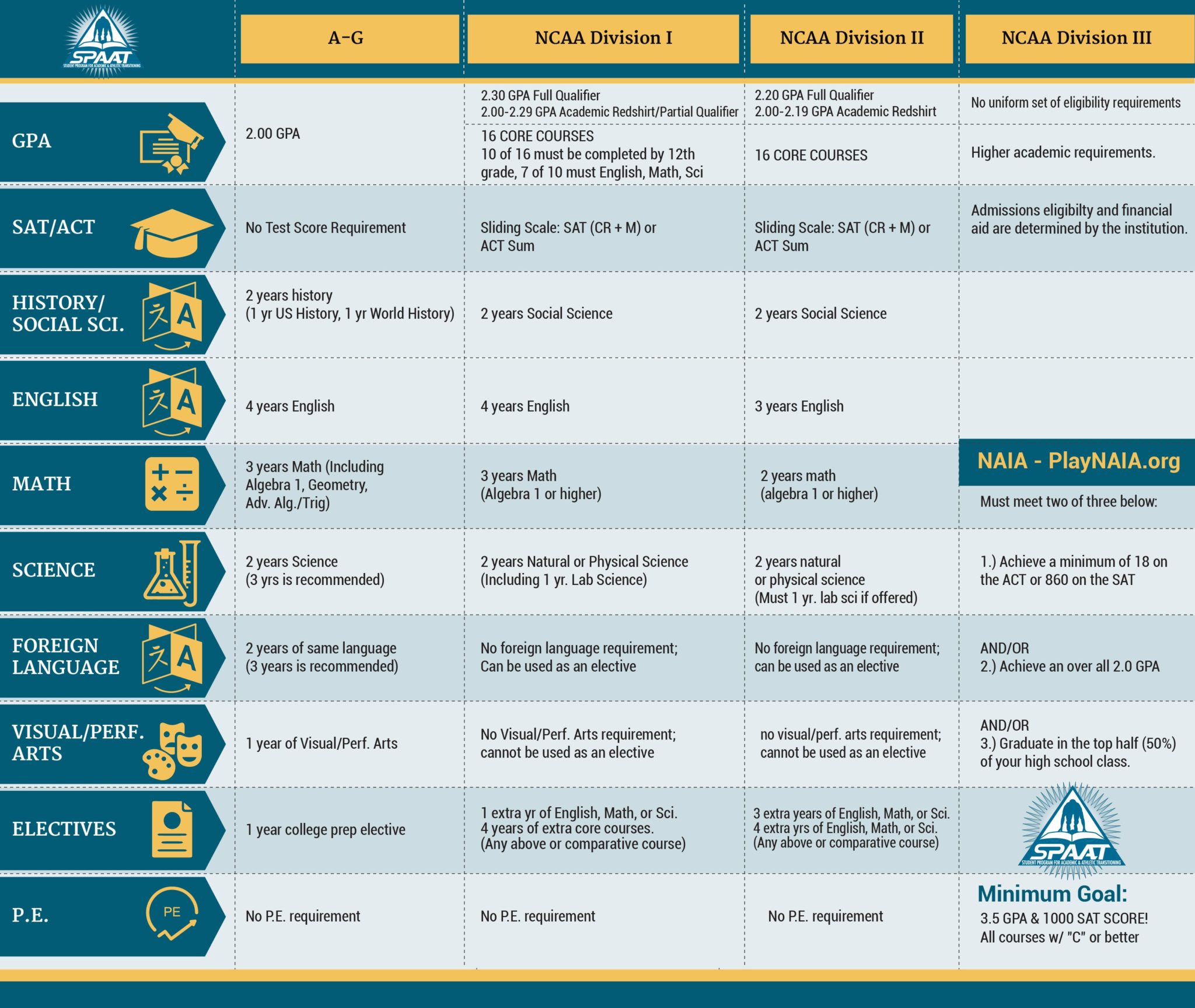 Resources : Student Program for Academic & Athletic Transitioning